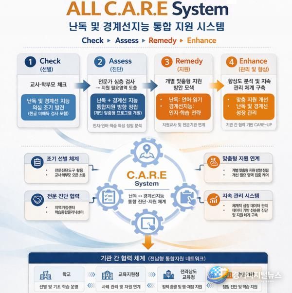 ALL C.A.R.E(난독 및 경계선지능 통합 지원 시스템) 체계도