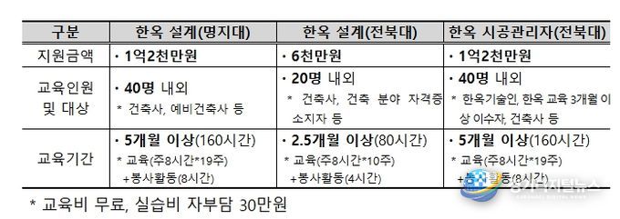 한옥 건축 설계 및 시공관리 전문교육 국비 지원 교육