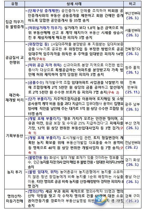 주요 검거 사례