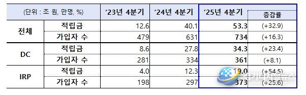 연도별 디폴트옵션 적립금 및 가입자 수 현황
