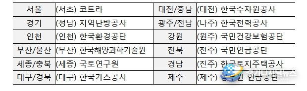 지역별 점검 대상 기관