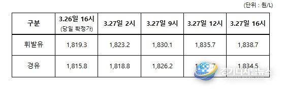 3.26일 ~ 3.27일 전국 주유소 평균 판매가격 추이