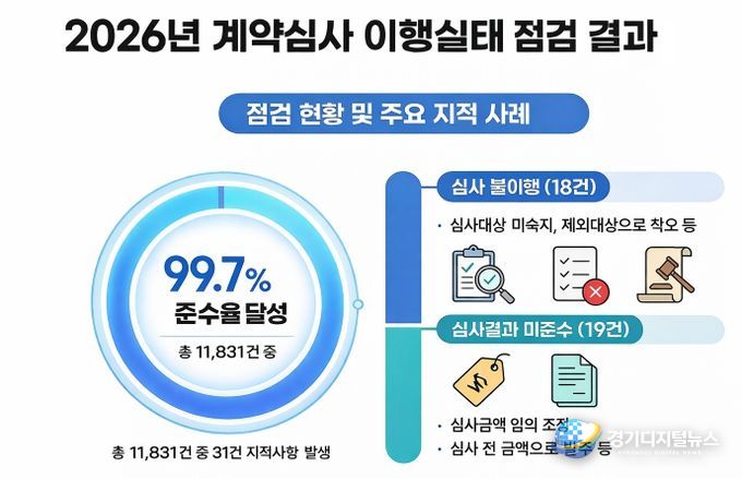 계약심사 이행실태 점검 결과
