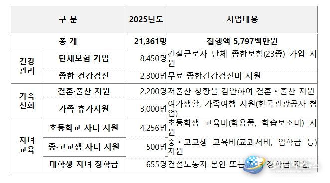 2025년 건설 노동자 지원사업 현황