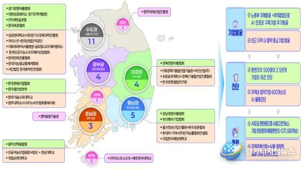 전국 AI확산센터 및 AI공동훈련센터 현황