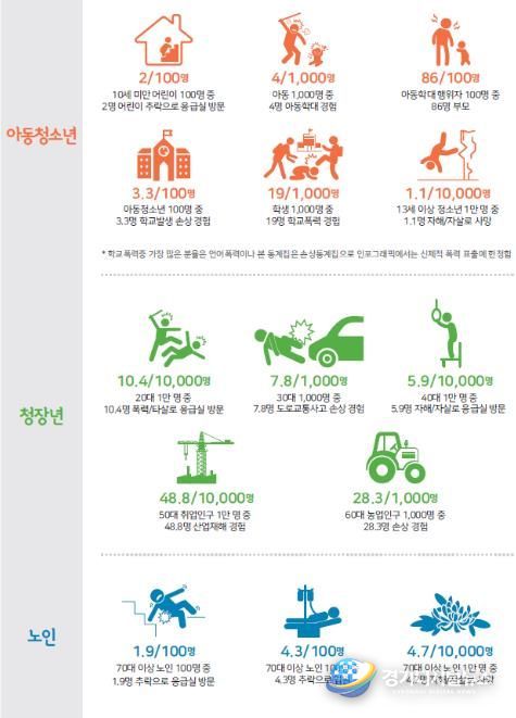 2023년 생애주기별 주요 손상 발생 현황