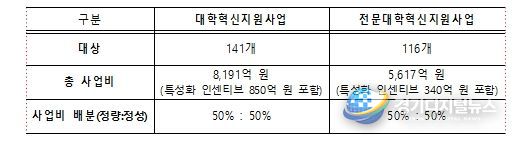 2026년 대학‧전문대학 혁신지원사업 개요