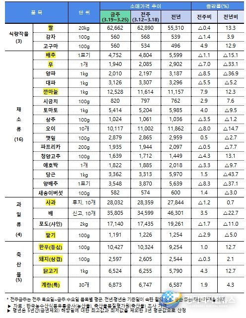 주요 농축산물(28개 품목) 소비자가격 동향(3.26일 기준)