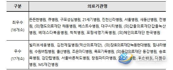 2025년도 산재보험 의료기관 평가 우수기관 현황