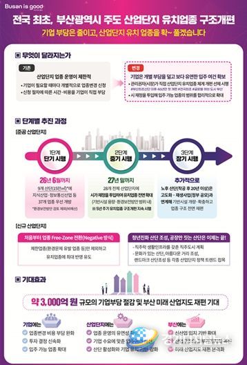 산업단지 유치업종 구조개편 추진계획