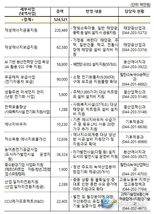 2026년도 기후에너지환경부 소관 추가경정예산안 편성 내역