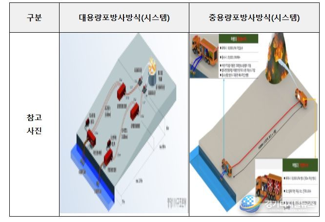 대용량포 및 중용량포 방사방식(시스템) 개념도