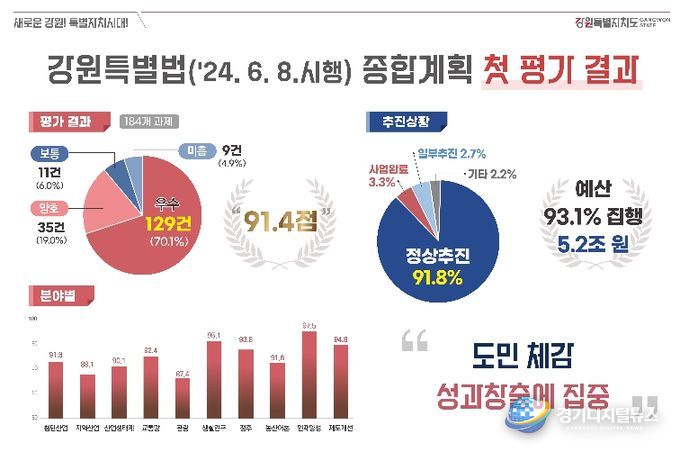 미래산업글로벌도시개발 종합계획 평가 결과