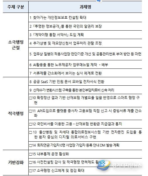 2026년 적극행정 실천과제 세부내역