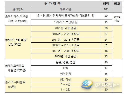 지원대상 선정 기준 - 평가항목 및 배점