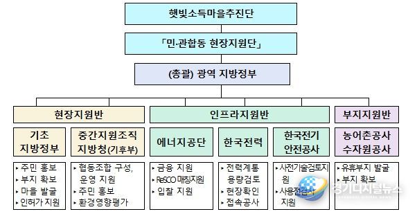 민관합동 현장지원단 구성