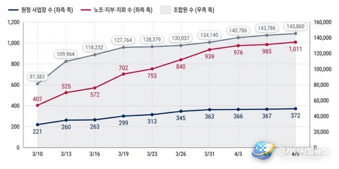 한달 간 교섭요구 추이
