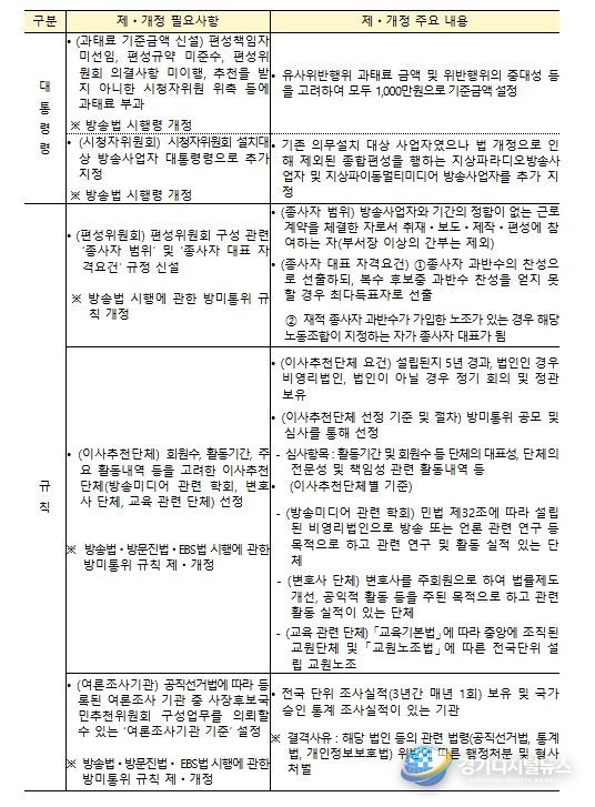 ‘방송 3법’ 후속조치 제‧개정안 주요 내용