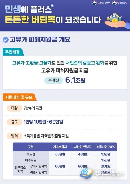고유가 피해지원금 인포그래픽