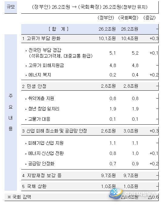 ’26년 추가경정예산 전체모습