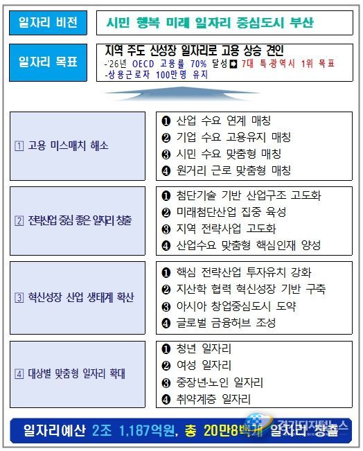 2026년 부산광역시 일자리정책 종합계획(요약)