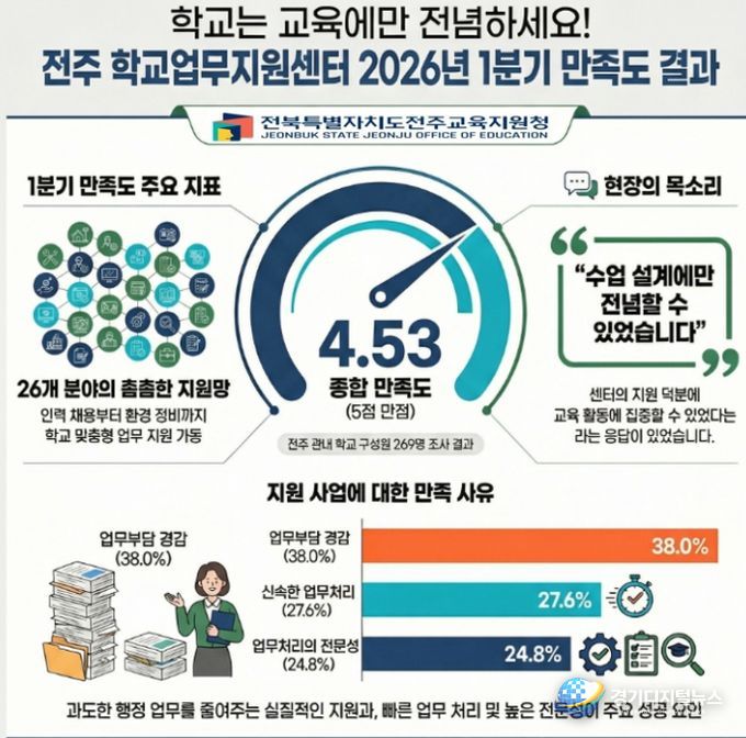 전주 학교업무지원센터 2026년 1분기 만족도 조사결과 4.53 기록