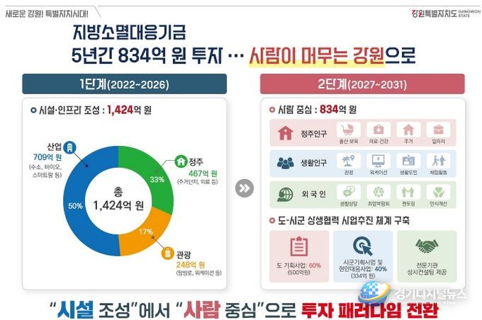 지방소멸대응기금 투자 패러다임 전환