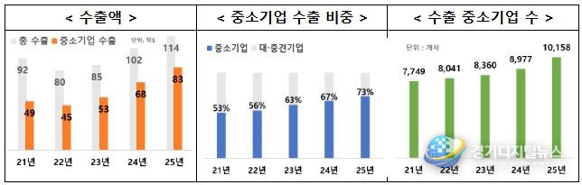 중소벤처기업부