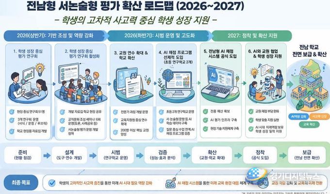 서·논술형 평가 확산을 위한 로드맵
