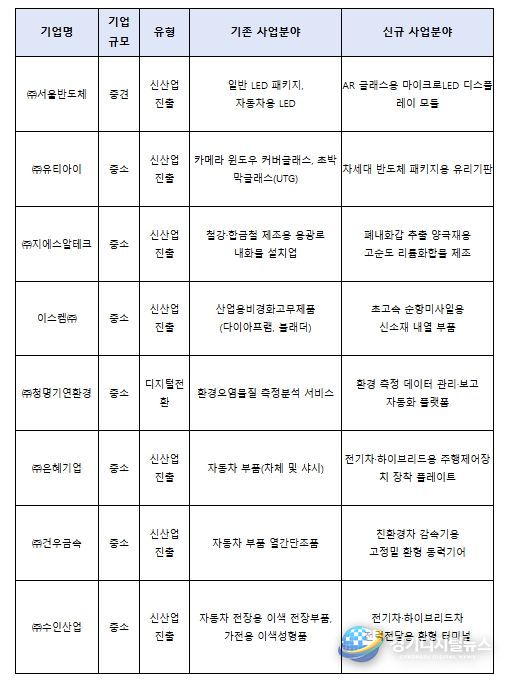제51차 사업재편계획심의위원회 승인기업