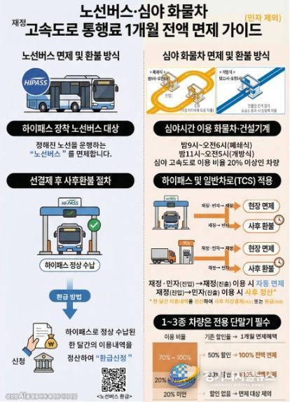 노선버스·심야 화물차 재정고속도로 통행료 면제 가이드