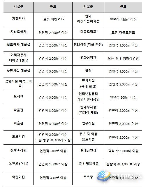 법 적용대상 다중이용시설 현황