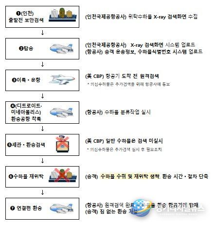 수하물 원격검색 흐름도