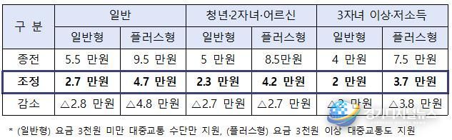 광주지역 모두의 카드 지원 확대 (‘26.4.~9. 한시 적용)