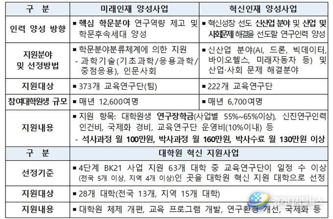 4단계 두뇌한국(BK)21 사업 개요