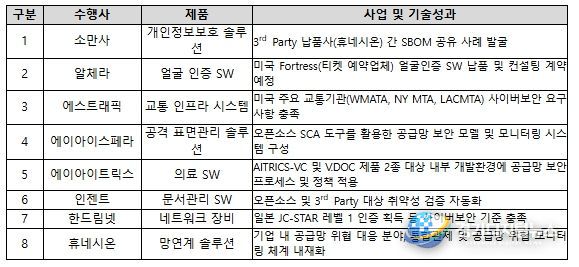 공급망 보안 모델 구축 사례