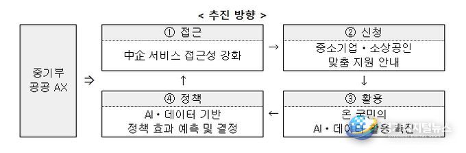 「중기부 공공 AX 전환계획」