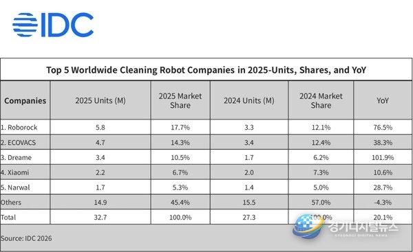 Roborock becomes the #1 Smart Robot Cleaning Brand